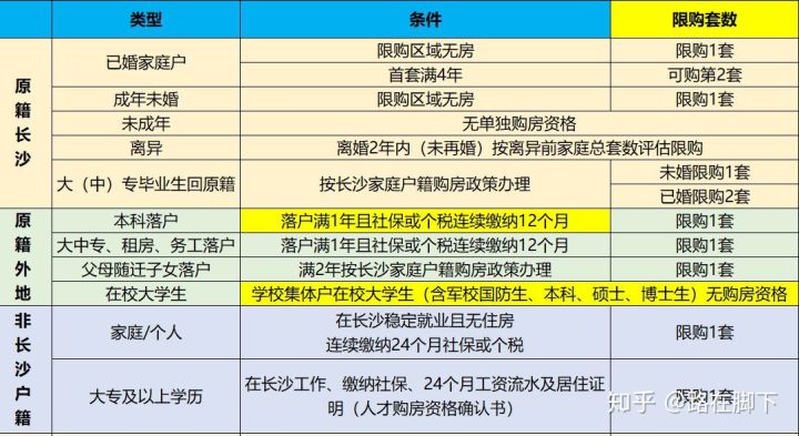 在長(zhǎng)沙全款買房限購(gòu)嗎？長(zhǎng)沙全款買房有限制嗎？