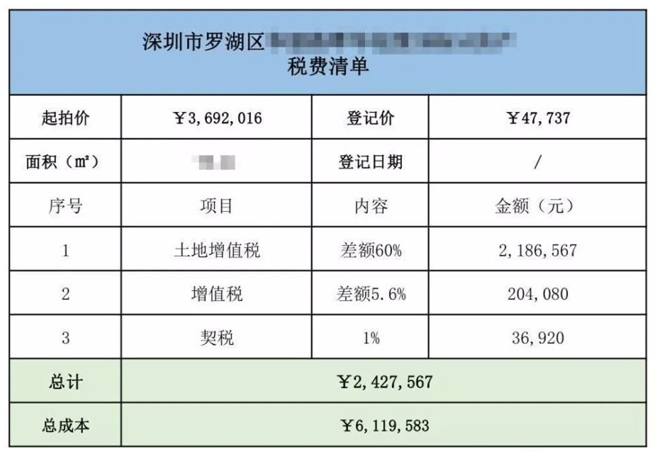 購(gòu)買法拍房一定要避開(kāi)高額稅費(fèi)的坑！