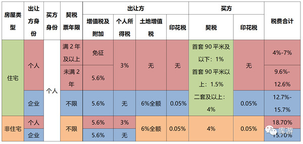 長沙法拍房、二手房、新房交易稅費種類明細對比！