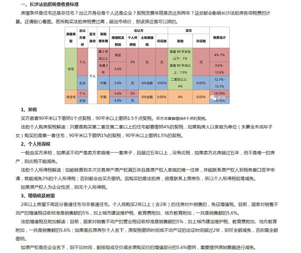 長沙法拍房稅費比新房二手房都高，那買下來還劃算嗎？