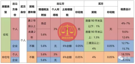 好消息，長沙法拍房可以免除個稅了！